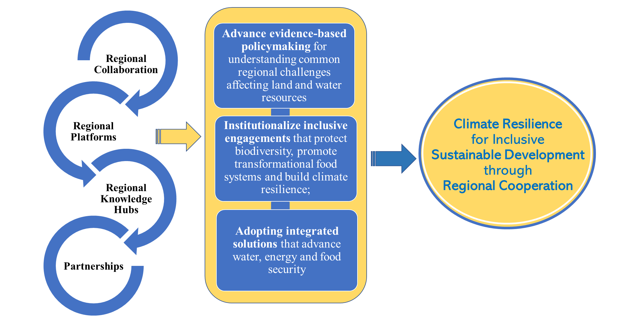 Approach framework