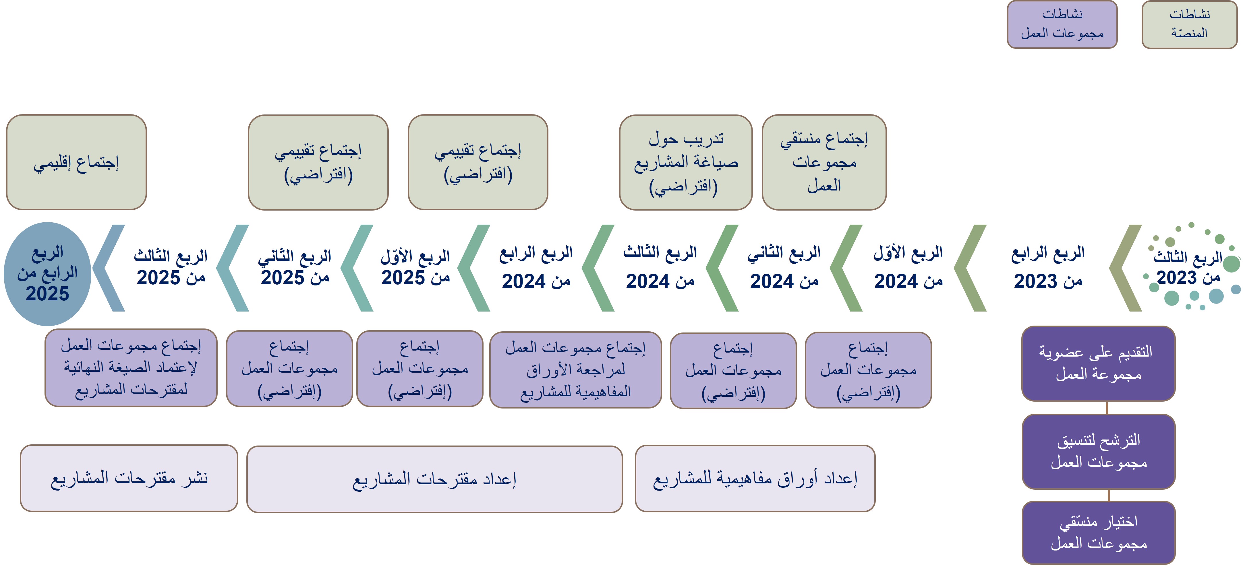 الجدول الزمني للنشاطات