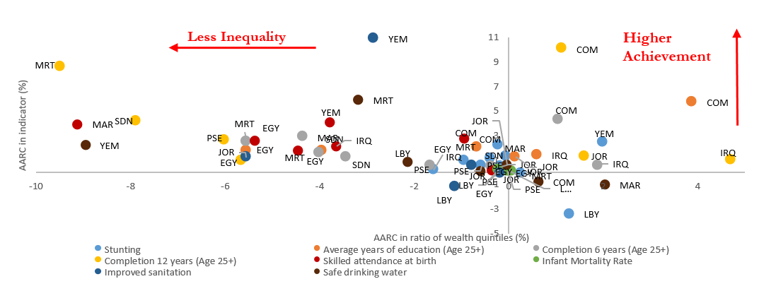 Average annual rate of change (AARC) in selected indicators and their wealth ratio