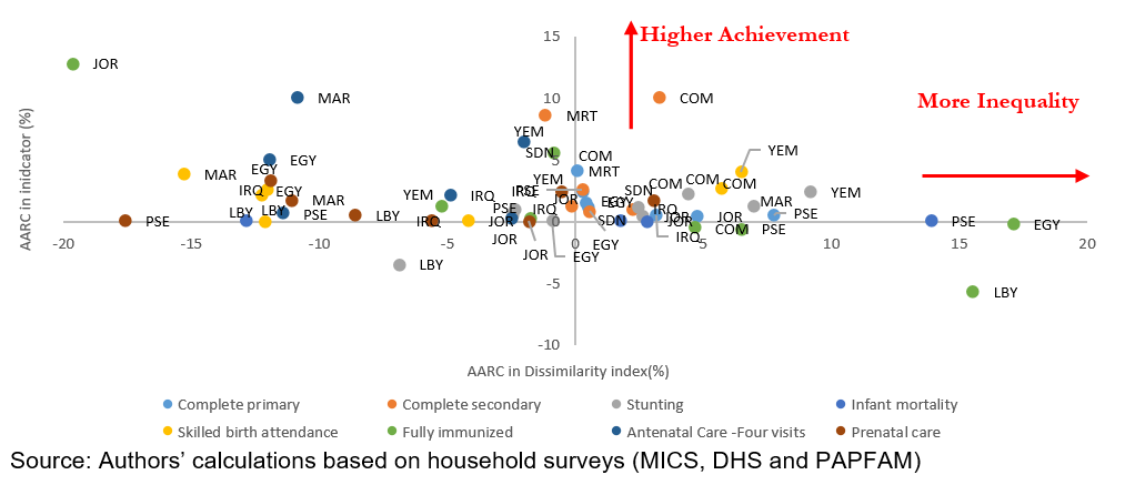 Average annual rate of change (AARC) in selected indicator and their dissimilarity index