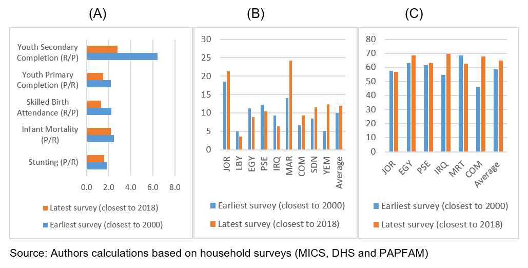 (A) Ratio of health and education group averages for richest and poorest quintiles and Dissimilarity Index (%) for (B) stunting and (C) secondary completion