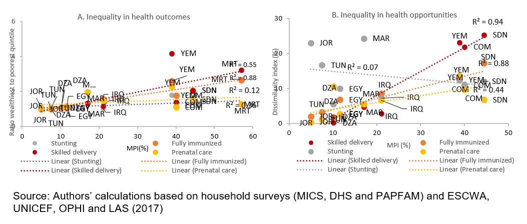 Multidimensional poverty and inequalities in health