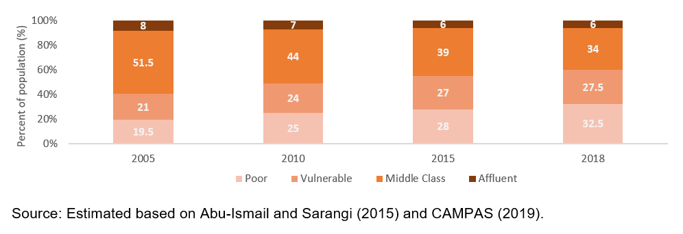 Population distribution across poor to affluent economic groups in Egypt using national definitions 2005-2018