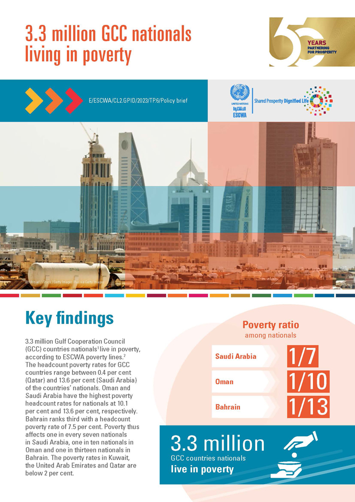 3.3 million GCC nationals living in poverty